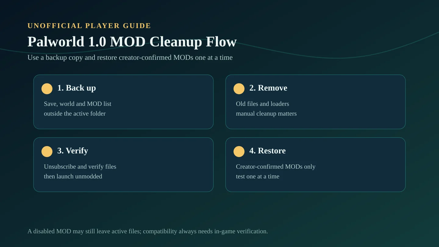 Palworld 1.0 MOD cleanup flowchart showing backup, manual removal, file verification, clean launch, and one-by-one restoration