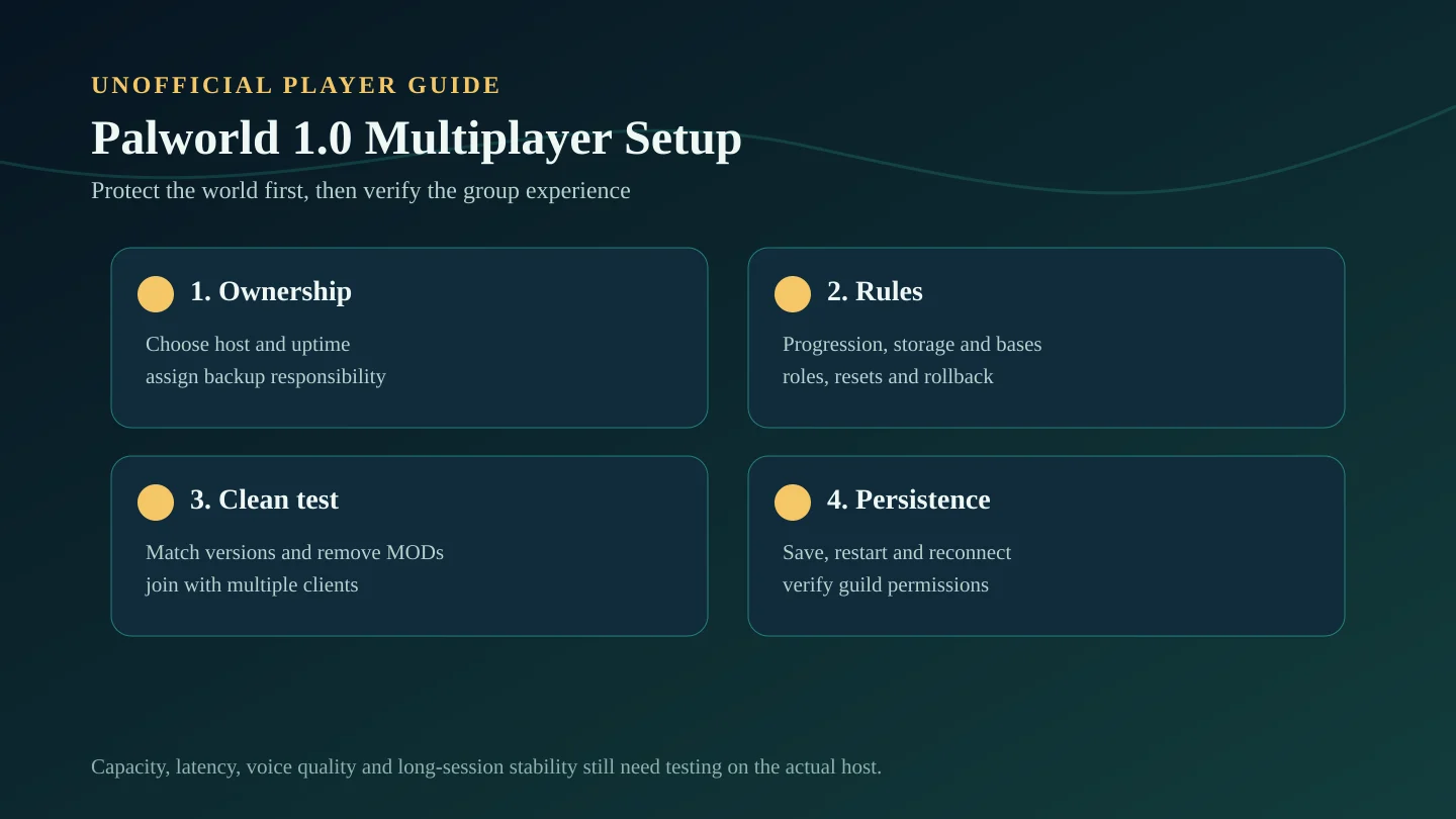 Palworld 1.0 multiplayer setup map showing host choice, shared rules, clean test, guild permissions, and stable reopening