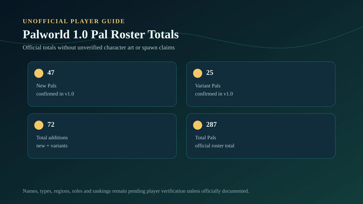 Palworld 1.0 data card showing 47 new Pals, 25 variants, 72 additions, and 287 total Pals without character artwork