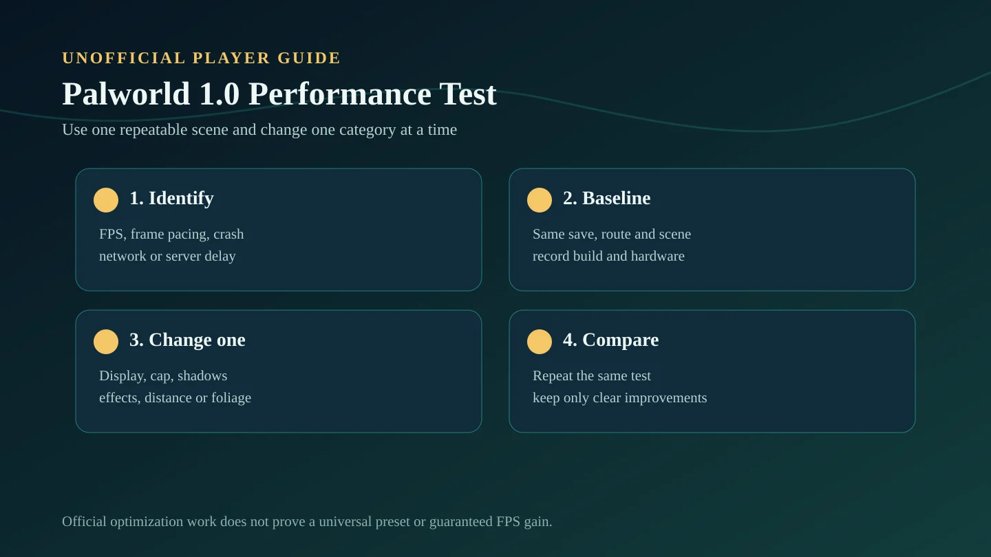 Palworld 1.0 performance troubleshooting flow showing symptom identification, repeatable test, one-setting change, comparison, and keep-or-revert decision