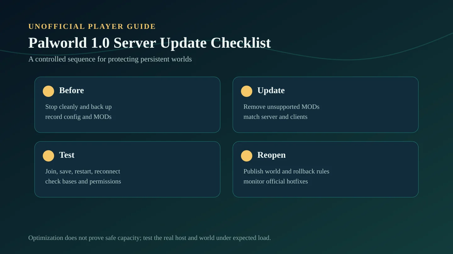 Palworld 1.0 server update checklist showing backup, update, private testing, and reopening stages