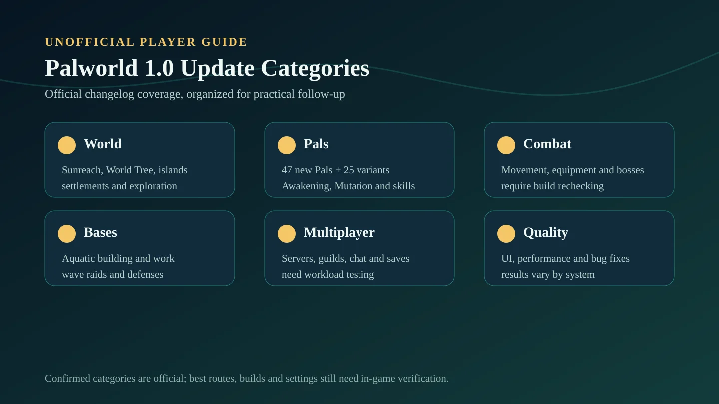 Palworld 1.0 update categories infographic covering world, Pals, combat, bases, multiplayer, interface, performance, and fixes
